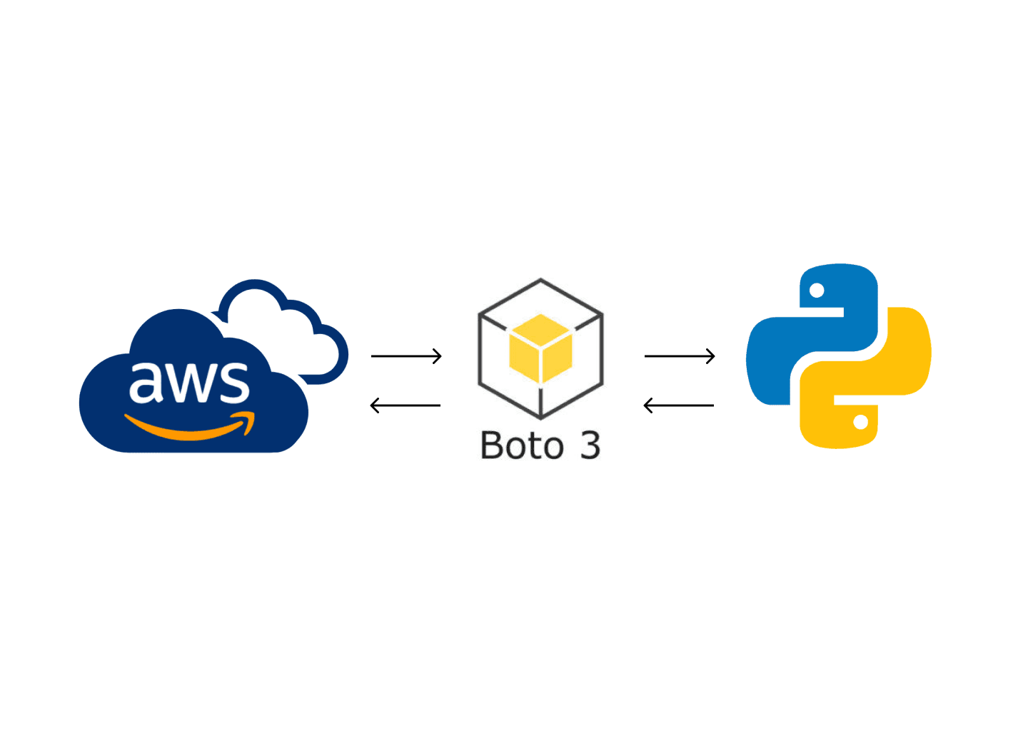 A Beginner鈥檚 Guide to Data Engineering: Harnessing the Power of Python to Access AWS Services