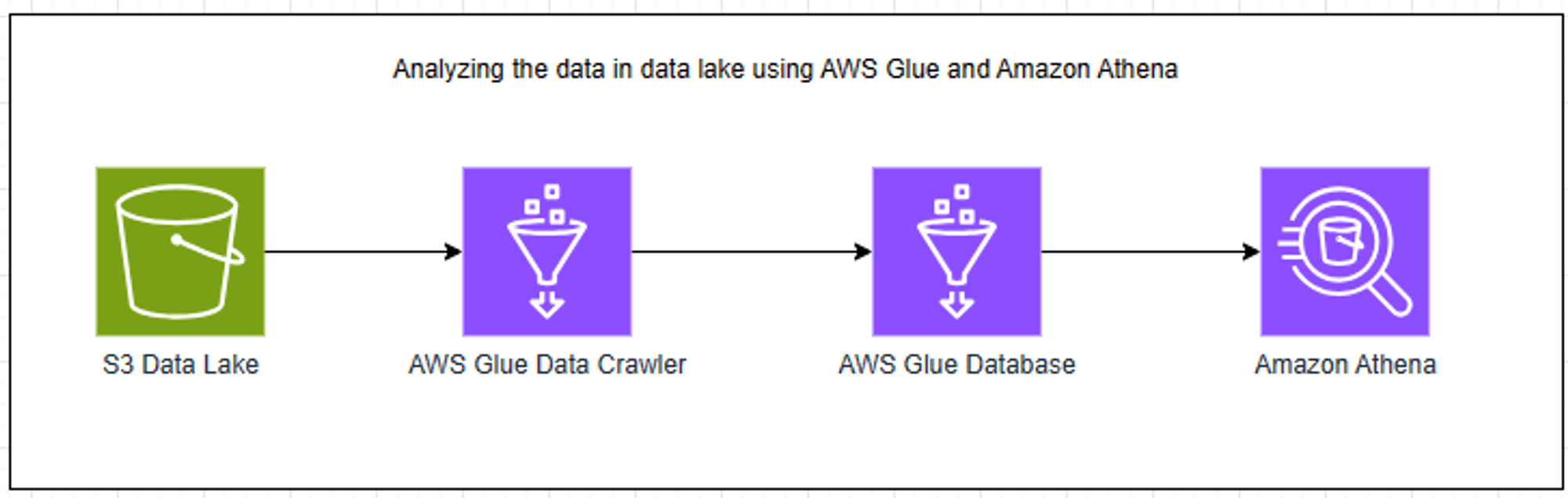 Analytics on S3 Data lake using AWS Glue Crawler and Amazon Athena