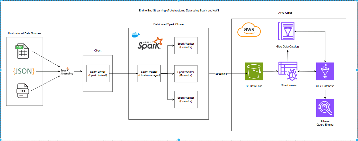 Real-Time Data Engineering: Streaming Unstructured Data to AWS with Apache Spark