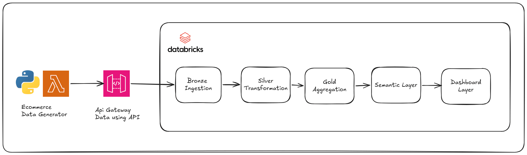 How I Built a Production-Grade E-Commerce Data Analytics Pipeline With AWS and Databricks
